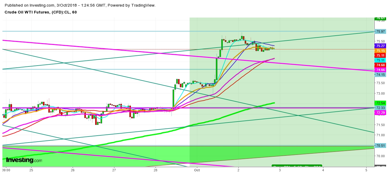 WTI Crude Oil Futures 1 Hr. Chart