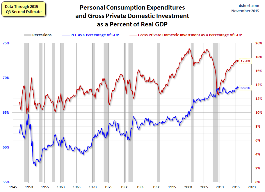 PCE and PDI Percent of GDP