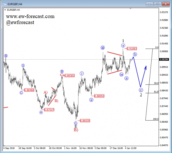 EUR/GBP, 4 Hour Chart