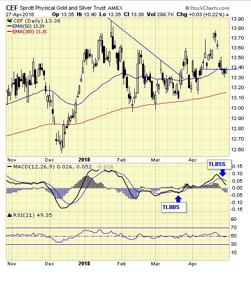 CEF Daily Chart