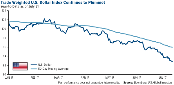 Falling USD