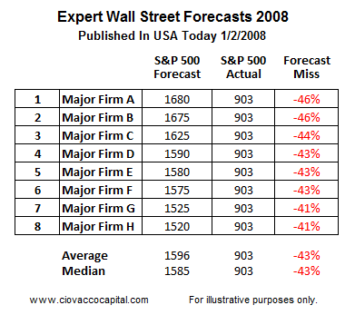 Wall Street Forecasts 2008 
