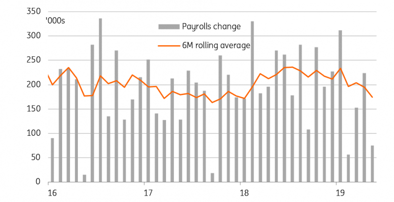 Payrolls Growth Is Slowing