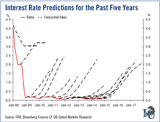 Interest Rate Predictions: Past 5 Years