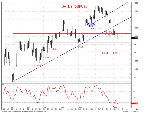 Daily GBP/USD Chart