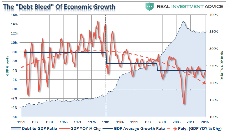 The Debt Bleed Of Economic Growth