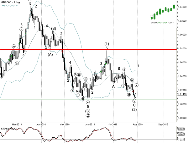 GBP/CAD 1 Day Chart