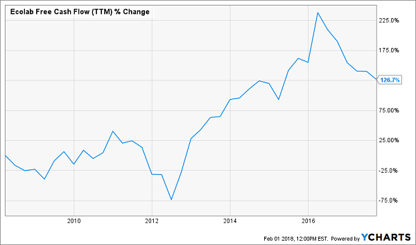 Ecolab Free Cash Flow Chart