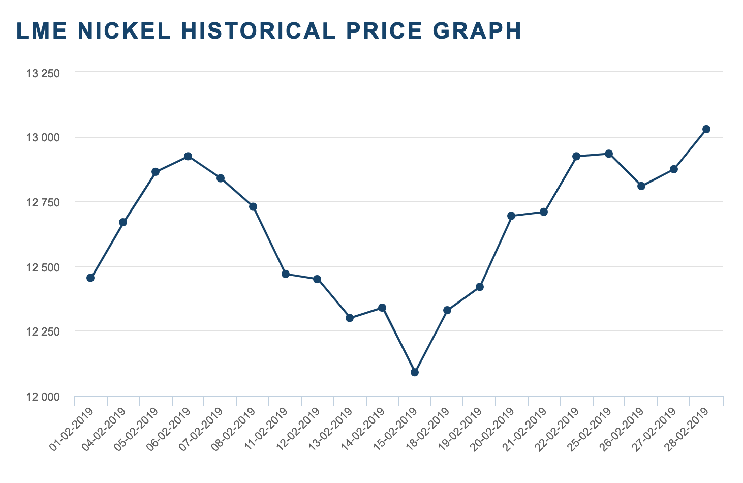 LME Nickel Historical Price