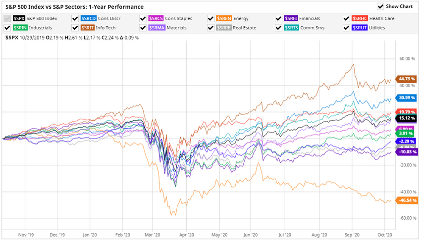S&P 500 Vs. S&P Sectors Chart.