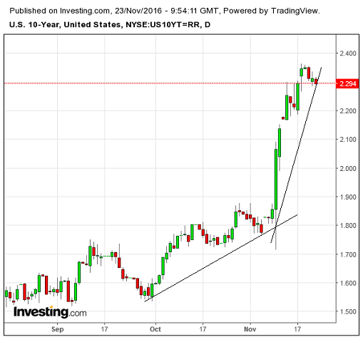 US 10 Year Bond Yield Chart