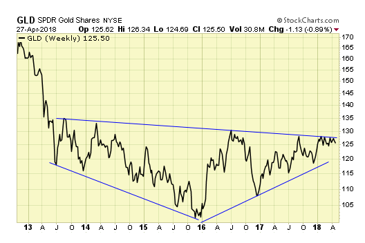 GLD Weekly Chart