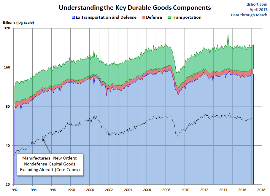 Durable Goods Components