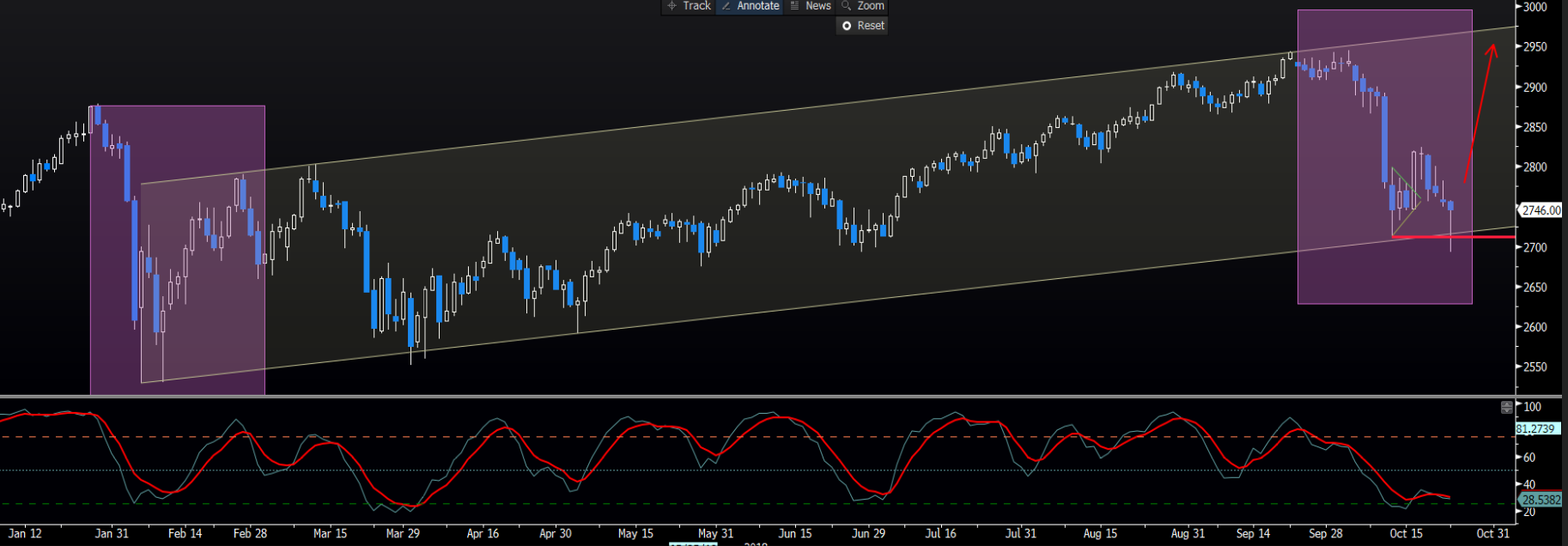 Daily chart of S&P 500