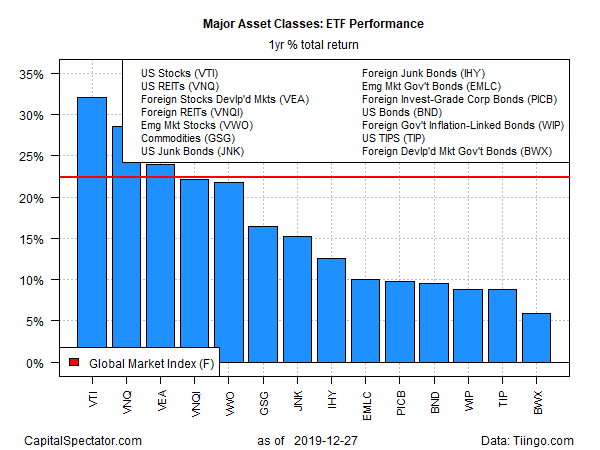 Major Assets Classes 1 Yr Total Return Chart