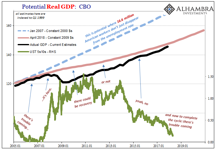 Potential Real GDP CBO Chart