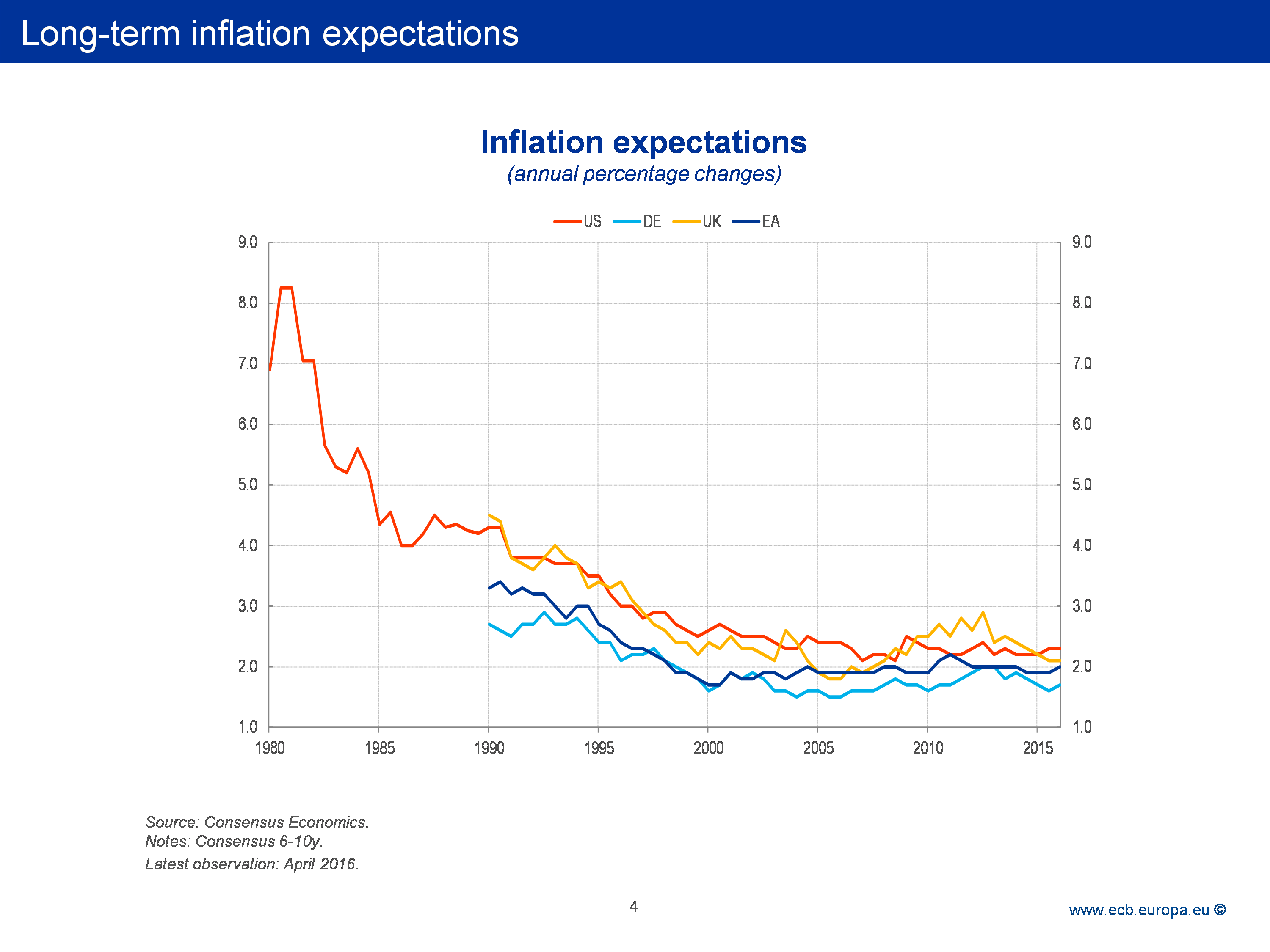 Long-Term Inflation Expectations