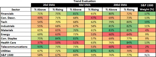 S&P 1500 Trend Evaluation