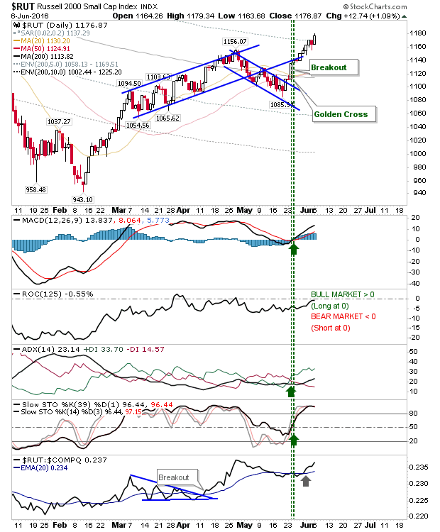 RUT Daily Chart