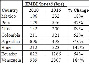 EMBI Spreads