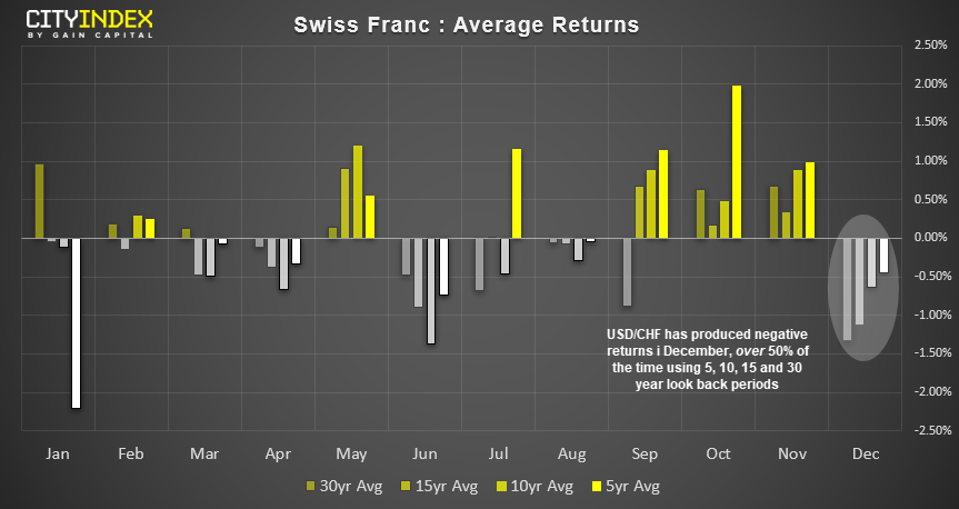 CHF Average Returns