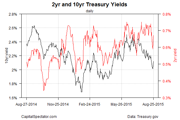 2-Y and 10-Y Yields Daily