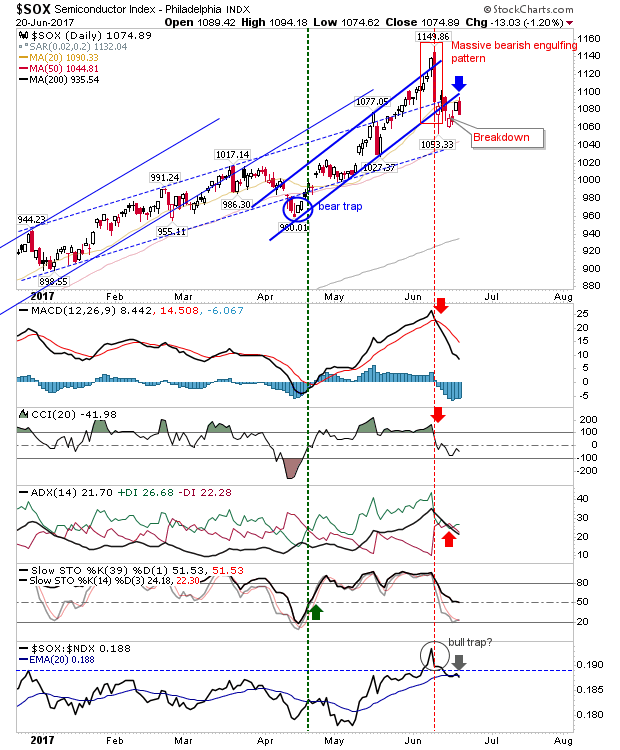 SOX Daily Chart