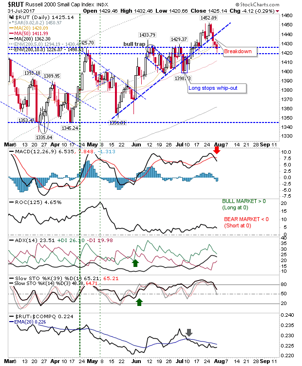 RUT Daily Chart