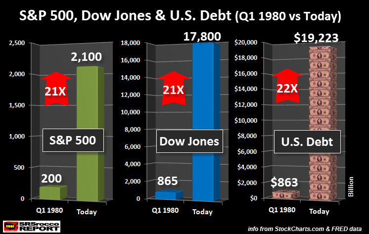 S&P500-Dow-US-Debt-Q1980-Today