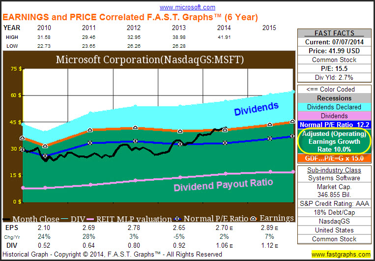MSFT Earnings and Price