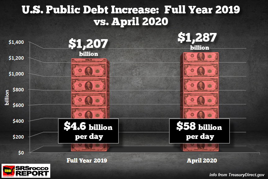 US-Debt Increase Full Year 2019 vs April 2020