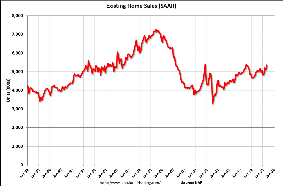 Existing Home Sales 1994-2015