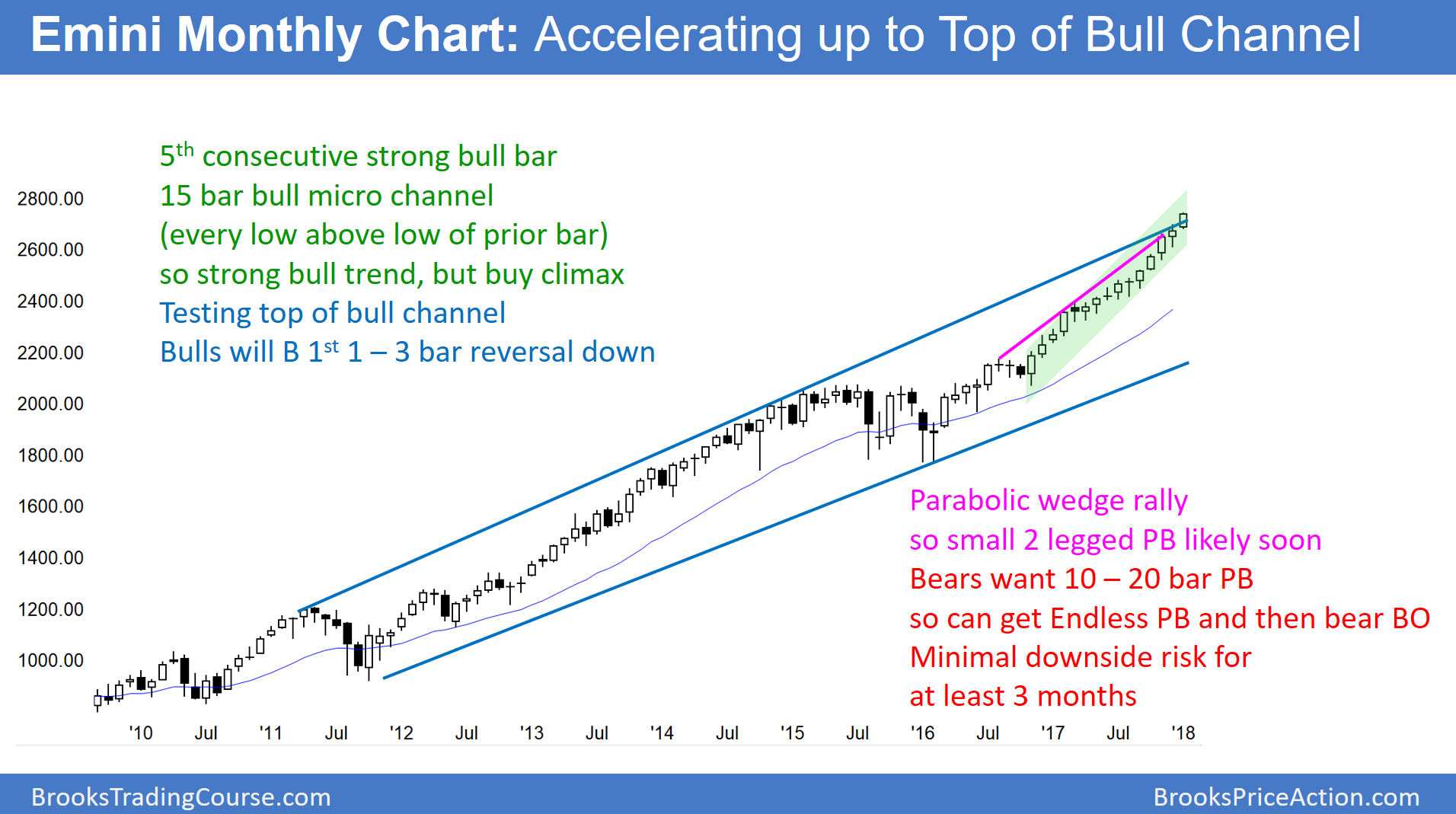 Monthly Emini Trump Tax Cut Rally Continuing 