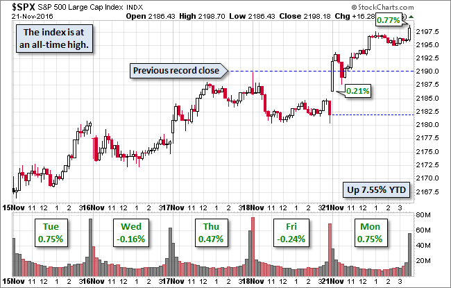 S&P 500 Chart