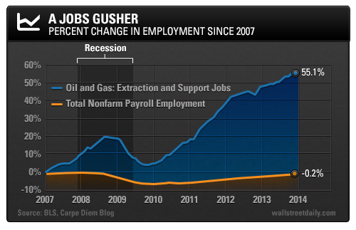 Employment Change Since 2007