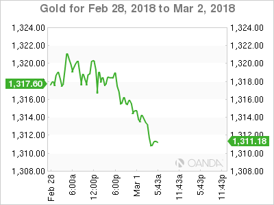Gold Chart for Feb 28-Mar 2, 2018