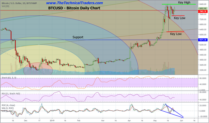 Bitcoin Daily Chart