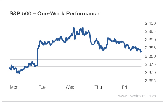S&P 500 1 Week Performance
