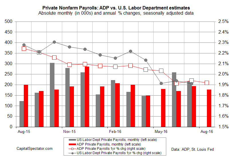 Private Nonfarm Payrolls: ADP vs US Labor Department Estimates