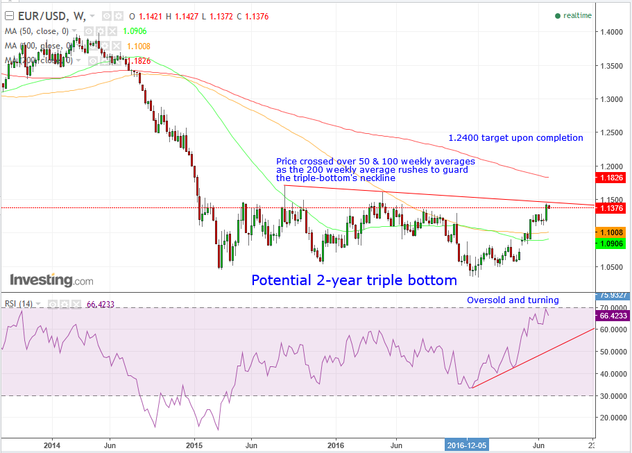 EUR/USD Weekly Chart