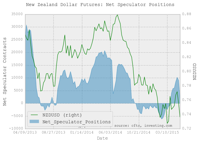 NZD Speculator Positions Chart