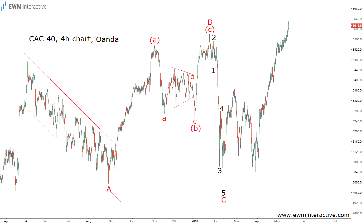 cac 40 elliott wave analysis may 18