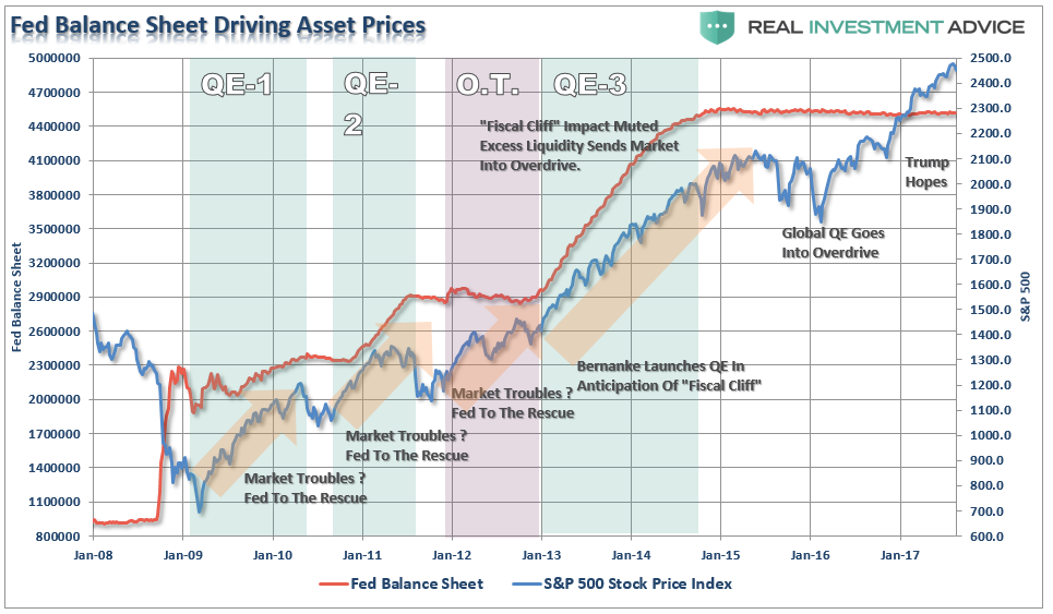 Fed Balance Sheet Driving Asset Price