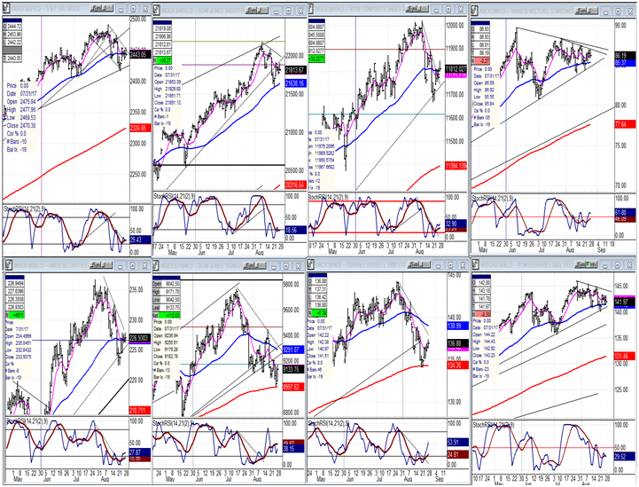 Important Indexes (Daily Charts) 