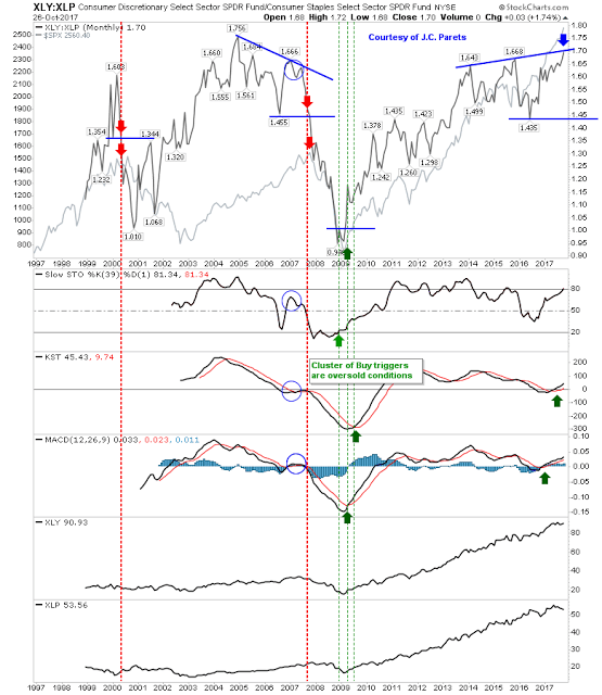 XLY-XLP Monthly Chart