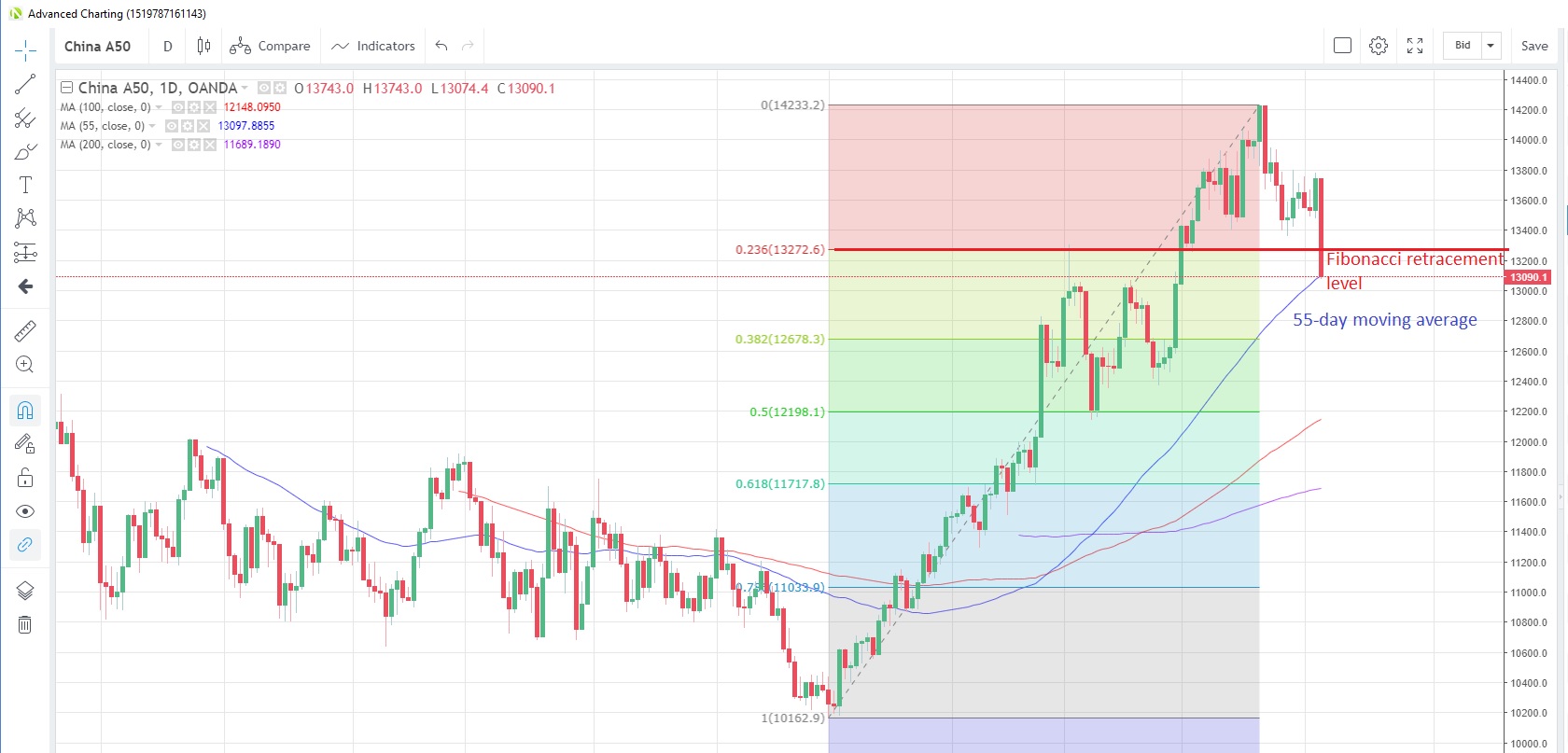 CN50USD Daily Chart