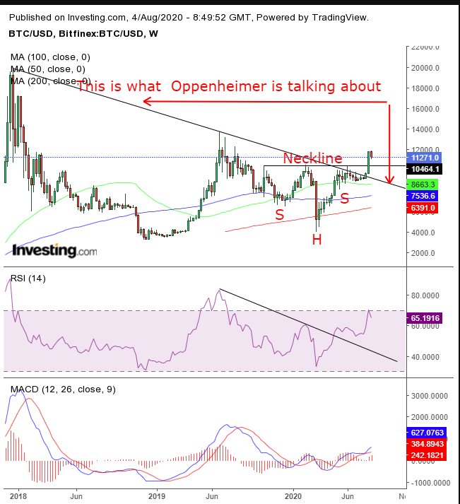 BTC/USD Daily