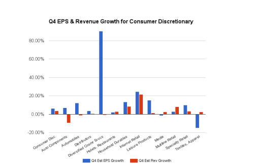 Q4 EPS and Rev Growth for Consumer Discretionary 