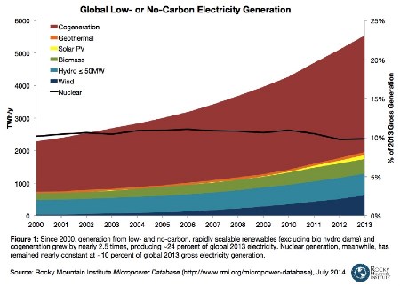 Global Low Or No Carbon Electricity Generation