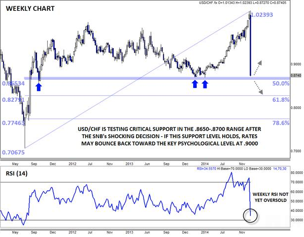 USD/CHF